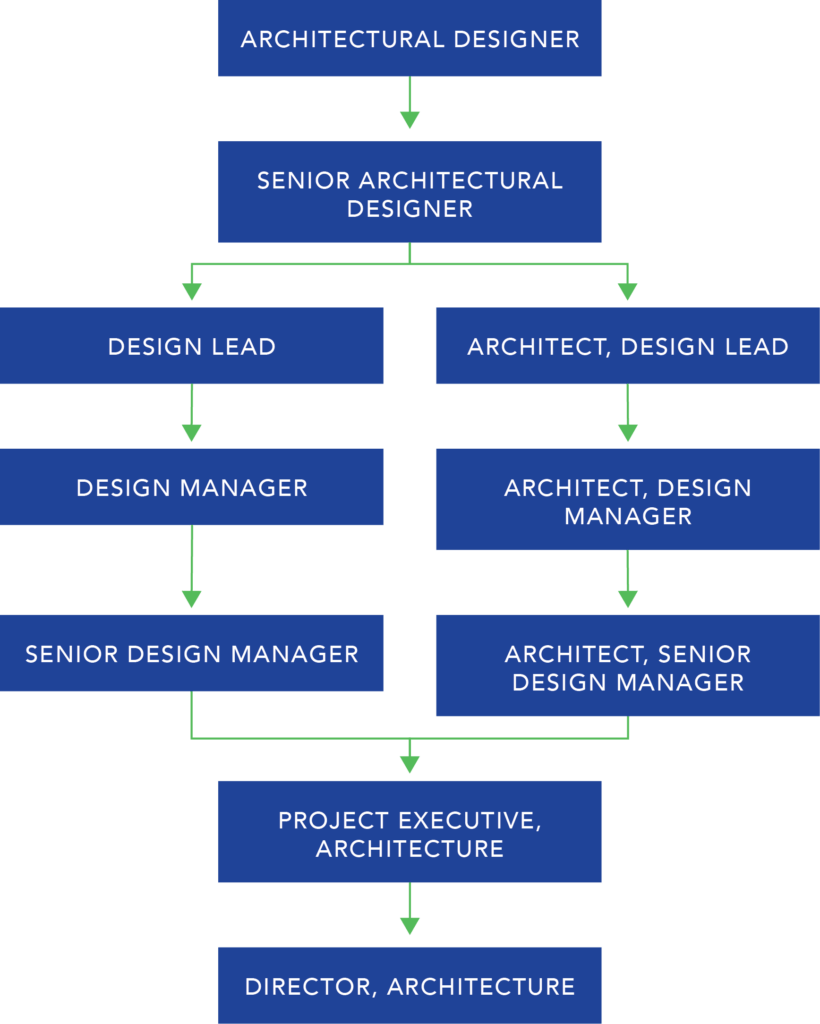 design architecture career path